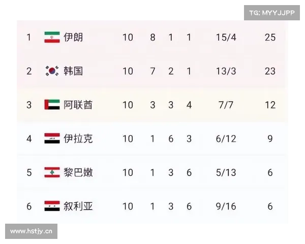 12强赛综述-伊朗补时2球逆转黎巴嫩,A组后4名球队仅3分分差 12强赛综述-伊朗补时2球逆转黎巴嫩,A组后4名球队仅3分分差