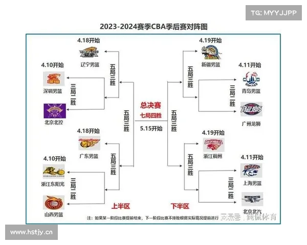 CBA季后赛对阵：广东遇上海，山东战北控